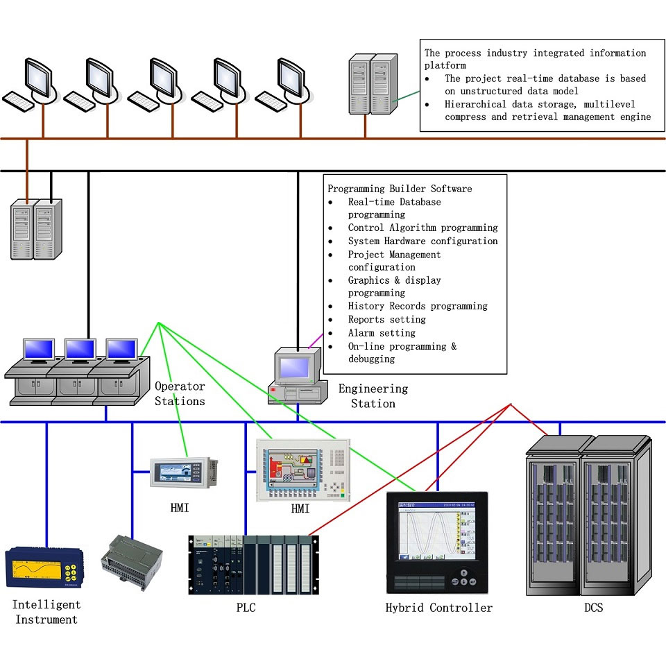 Conosci la piattaforma software applicativa di ingegneria di controllo?